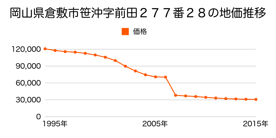 岡山県倉敷市真備町岡田字内沼２８８番１２の地価推移のグラフ