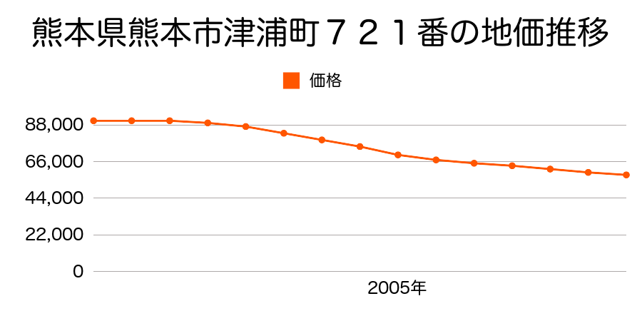 熊本県熊本市津浦町７２１番の地価推移のグラフ