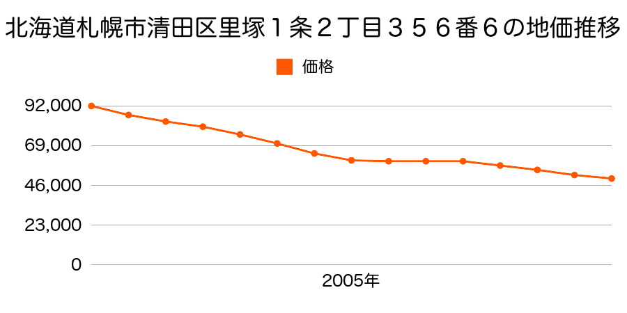 北海道札幌市清田区里塚１条２丁目３５６番６の地価推移のグラフ