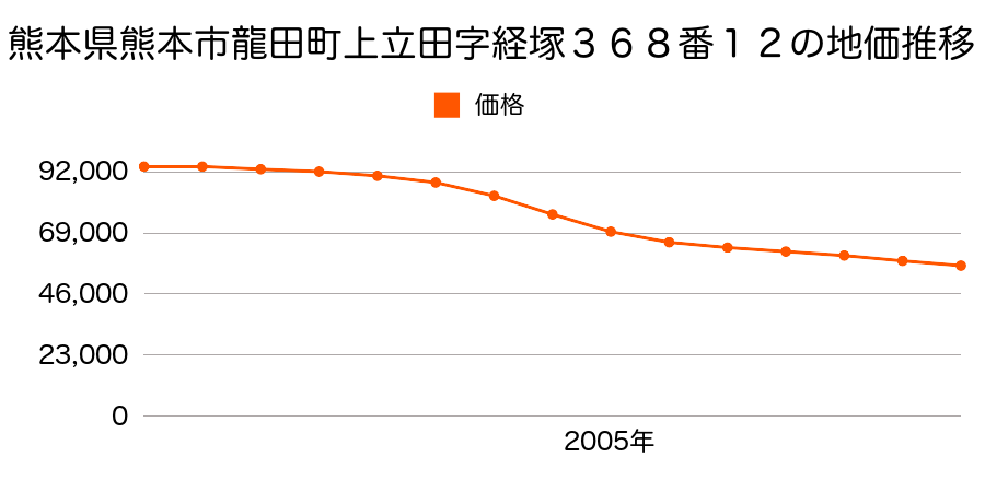熊本県熊本市龍田７丁目３６８番１２の地価推移のグラフ