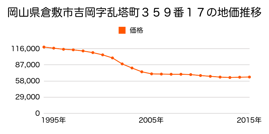 岡山県倉敷市吉岡字乱塔町３５９番１７の地価推移のグラフ