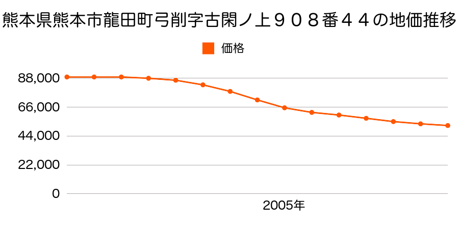 熊本県熊本市龍田町弓削字古閑ノ上９０８番４４の地価推移のグラフ