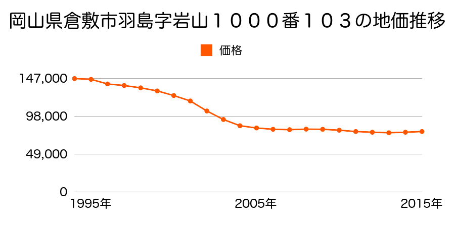 岡山県倉敷市羽島字岩山１０００番１０３の地価推移のグラフ