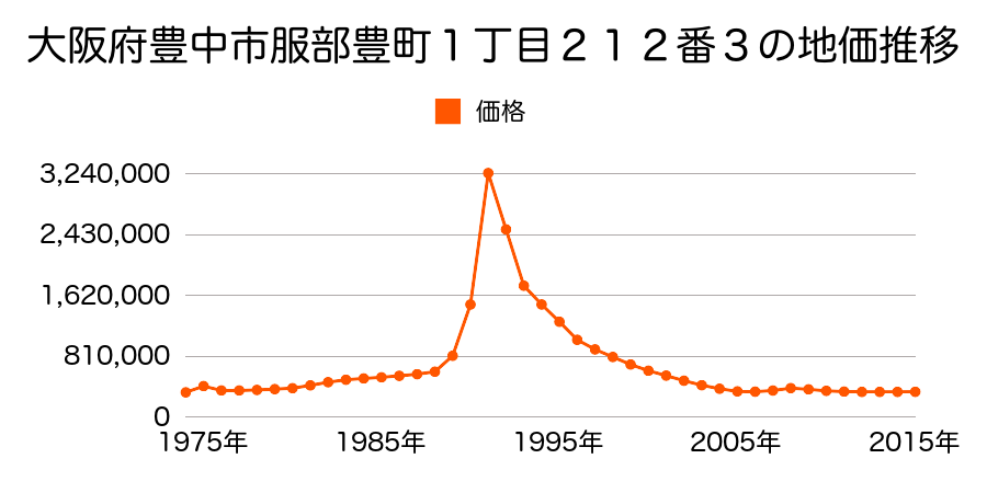 大阪府豊中市服部元町１丁目７５番１外の地価推移のグラフ