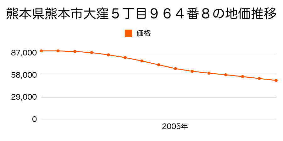 熊本県熊本市大窪５丁目９６４番８の地価推移のグラフ