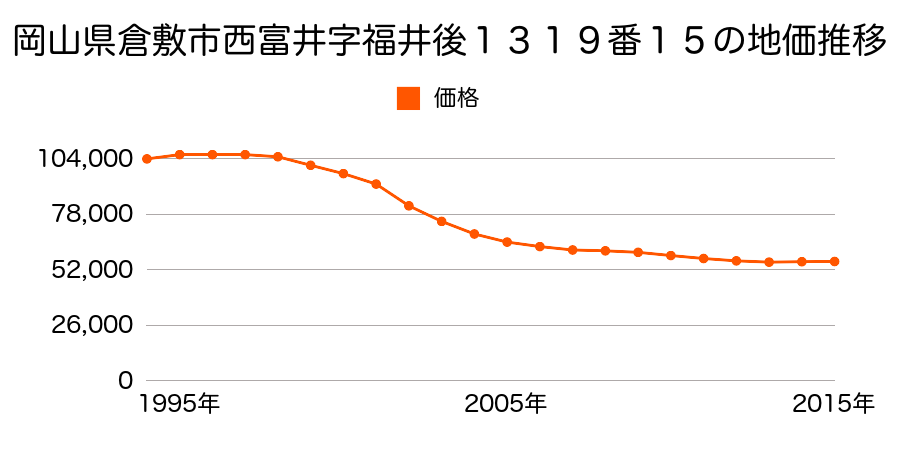 岡山県倉敷市西富井字福井後１３１９番１５の地価推移のグラフ