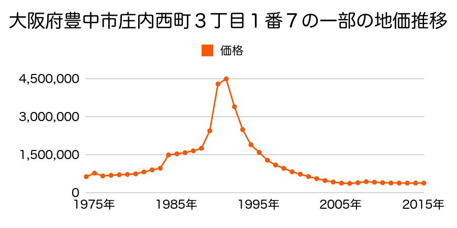 大阪府豊中市庄内西町２丁目１２８番５の地価推移のグラフ