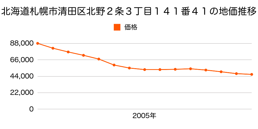 北海道札幌市清田区北野２条３丁目１４１番１９外の地価推移のグラフ