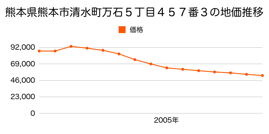 熊本県熊本市清水新地１丁目７０５番３２の地価推移のグラフ