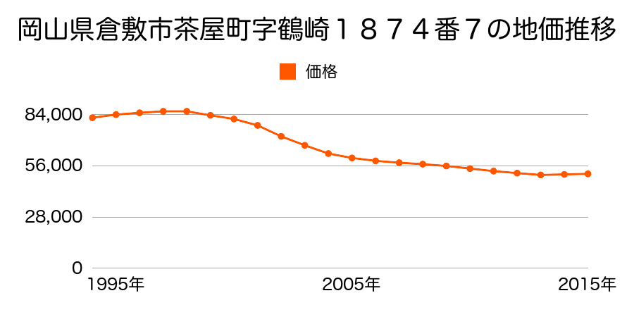 岡山県倉敷市茶屋町字鶴崎１８７４番７の地価推移のグラフ