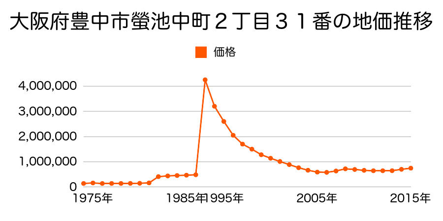 大阪府豊中市新千里東町１丁目５番１の地価推移のグラフ
