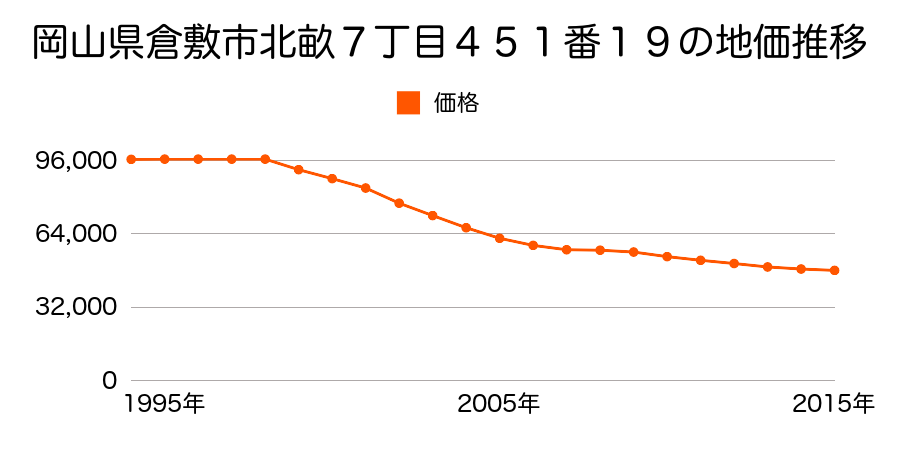 岡山県倉敷市北畝７丁目４５１番１９の地価推移のグラフ