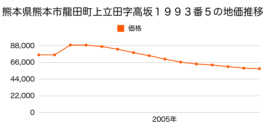 熊本県熊本市下南部１丁目５１９番４８の地価推移のグラフ