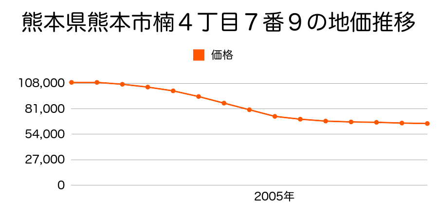熊本県熊本市楠４丁目７番９の地価推移のグラフ