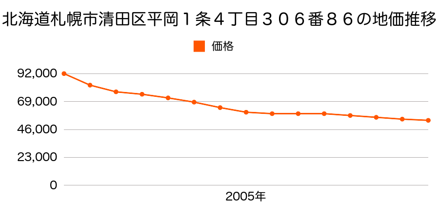 北海道札幌市清田区平岡１条４丁目３０６番８６の地価推移のグラフ