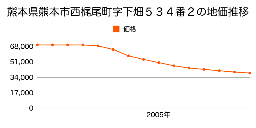 熊本県熊本市西梶尾町字下畑５４８番８の地価推移のグラフ