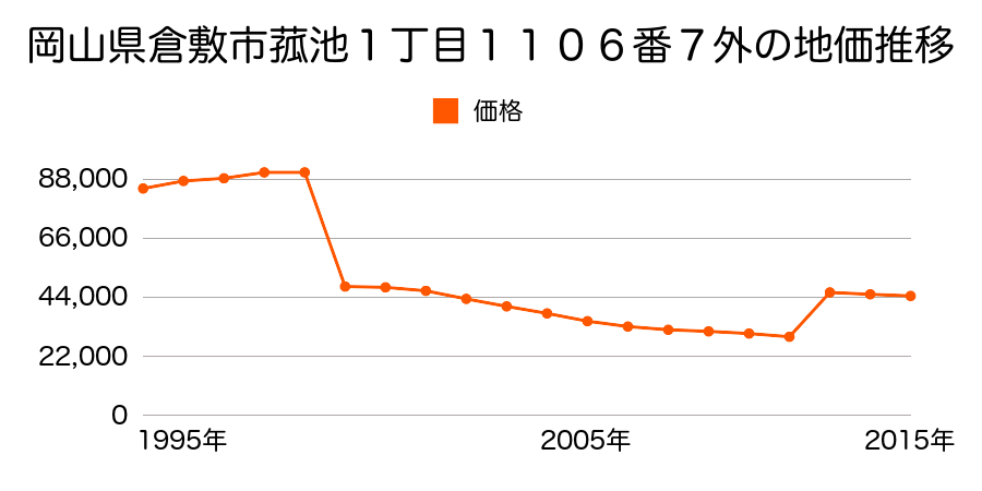 岡山県倉敷市児島下の町５丁目１４８３番４の地価推移のグラフ