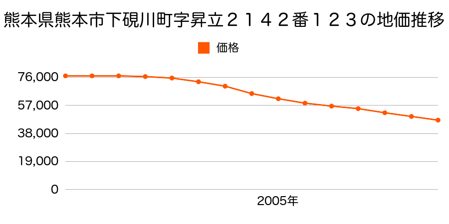 熊本県熊本市下硯川町字昇立２１４２番１２３の地価推移のグラフ