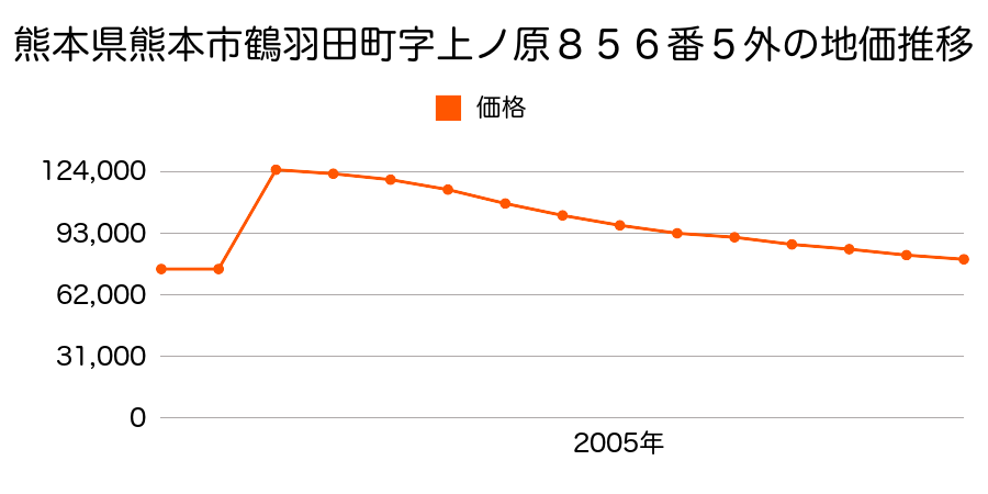 熊本県熊本市三郎２丁目２１９２番１１４の地価推移のグラフ