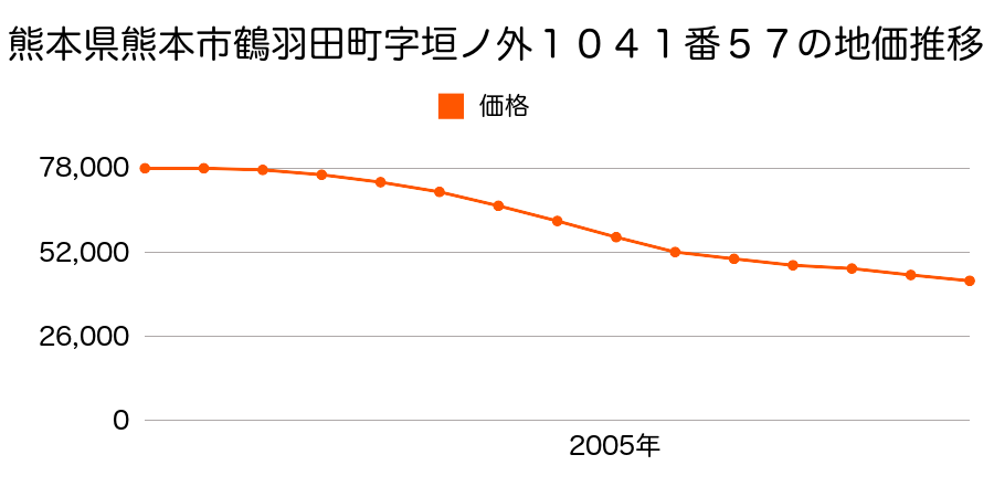 熊本県熊本市鶴羽田町字垣ノ外１０４１番５７の地価推移のグラフ
