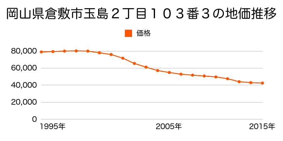 岡山県倉敷市東塚６丁目８０番３の地価推移のグラフ