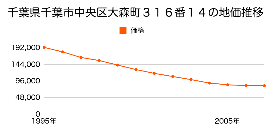 千葉県千葉市中央区大森町３１６番１４の地価推移のグラフ