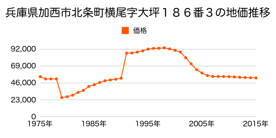 兵庫県加西市北条町古坂２丁目１５５番の地価推移のグラフ