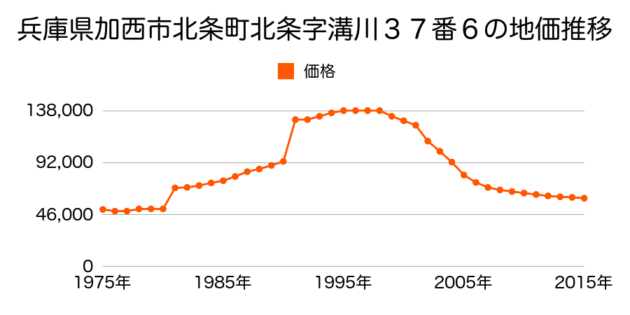 兵庫県加西市北条町北条字溝川４３番６の地価推移のグラフ