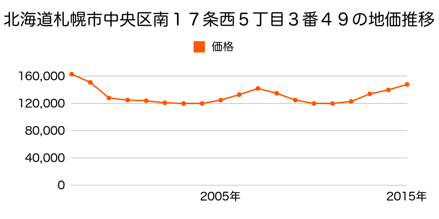 北海道札幌市中央区宮の森３条５丁目８番１の地価推移のグラフ