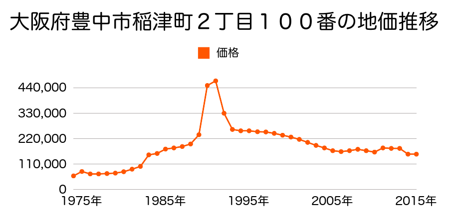大阪府豊中市上津島２丁目１３０番４７の地価推移のグラフ
