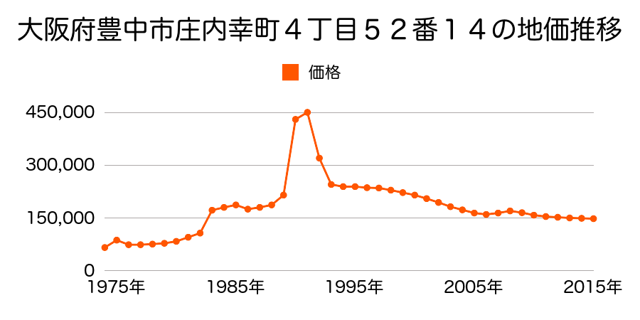 大阪府豊中市大島町２丁目２３９番３の地価推移のグラフ