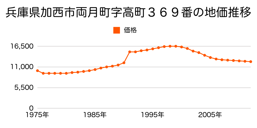 兵庫県加西市両月町字高町３６９番の地価推移のグラフ