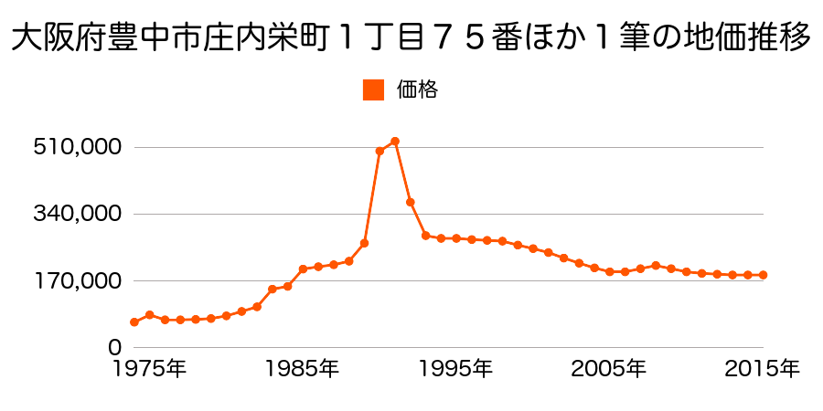 大阪府豊中市庄内西町２丁目４１番５の地価推移のグラフ