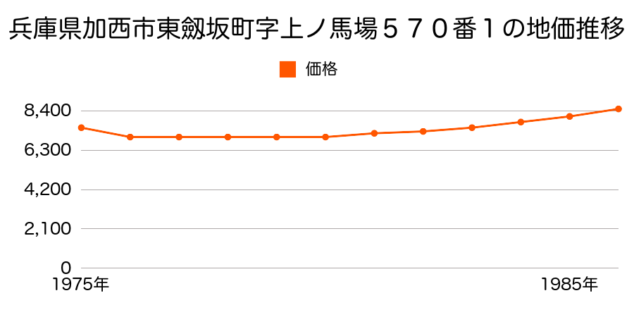 兵庫県加西市東劒坂町字上ノ馬場５７０番１の地価推移のグラフ