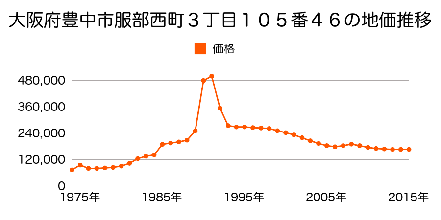 大阪府豊中市庄内栄町４丁目１０番１の地価推移のグラフ
