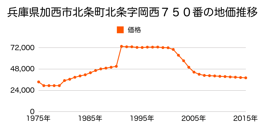兵庫県加西市北条町北条字岡西７８１番４の地価推移のグラフ