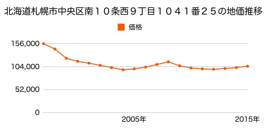 北海道札幌市中央区南１０条西９丁目１０４１番２５の地価推移のグラフ