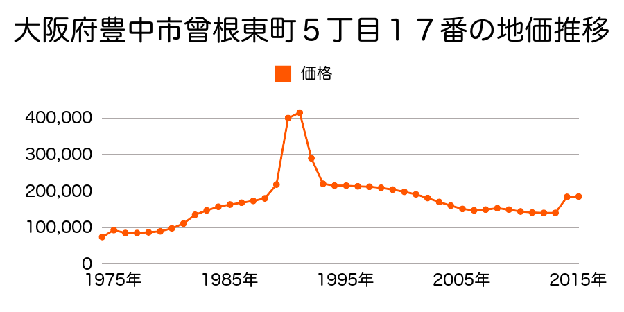 大阪府豊中市北条町１丁目４３番８の地価推移のグラフ