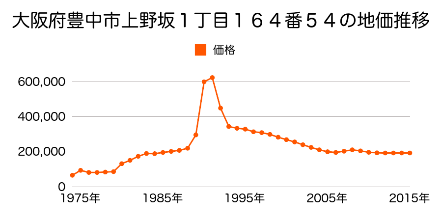 大阪府豊中市刀根山６丁目１７４番外の地価推移のグラフ
