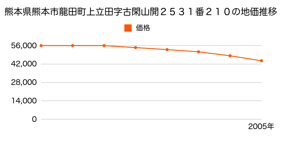 熊本県熊本市龍田３丁目２５３１番２１０の地価推移のグラフ