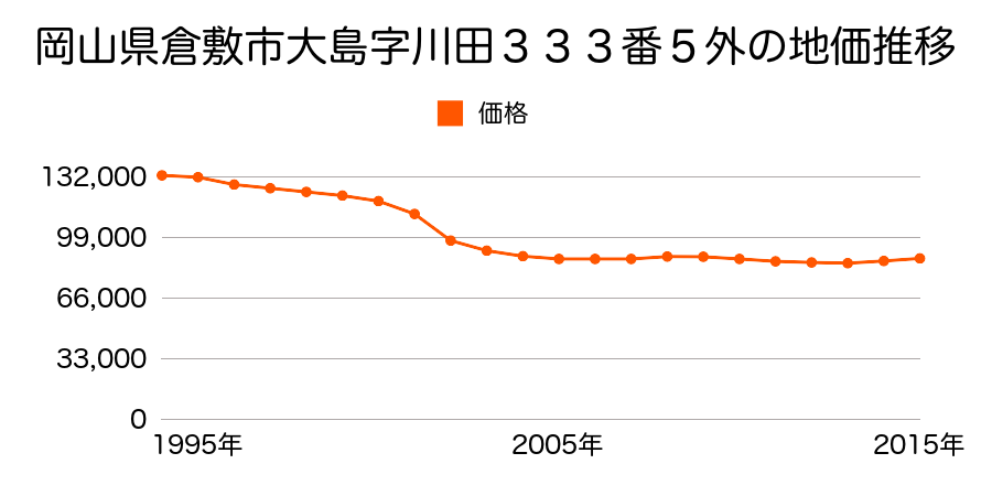 岡山県倉敷市大島字川田３３３番５の地価推移のグラフ