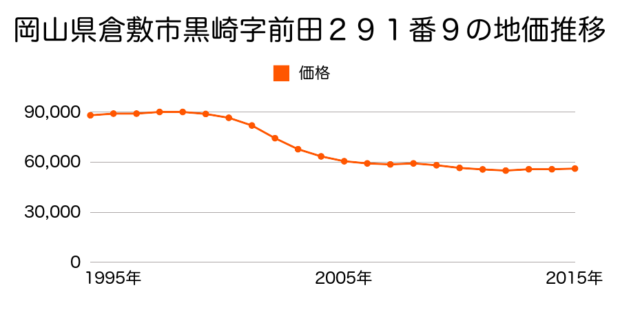 岡山県倉敷市黒崎字地蔵地２８１番１４の地価推移のグラフ