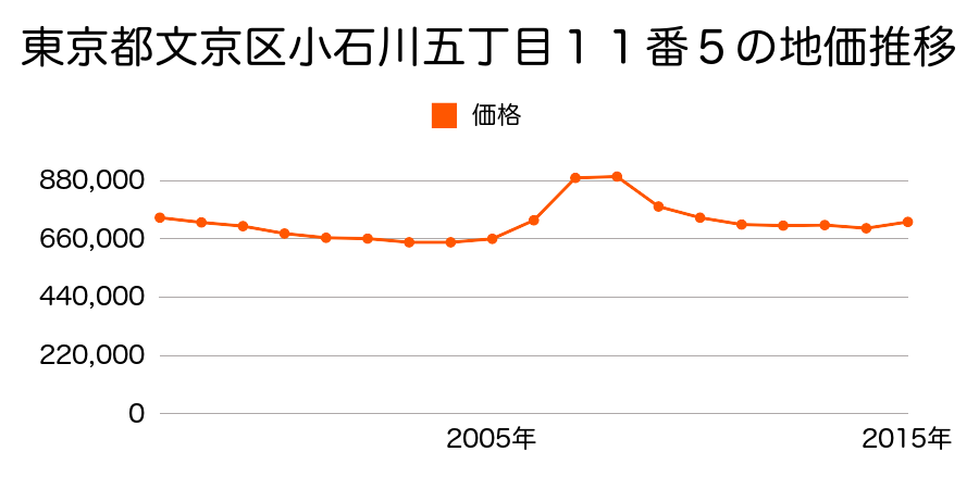 東京都文京区本郷五丁目３８２番７９の地価推移のグラフ