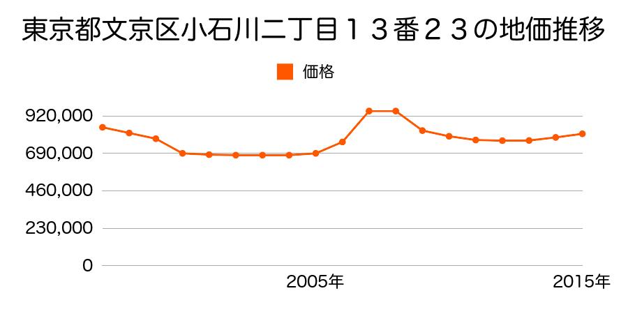 東京都文京区小石川二丁目１９番１９の地価推移のグラフ