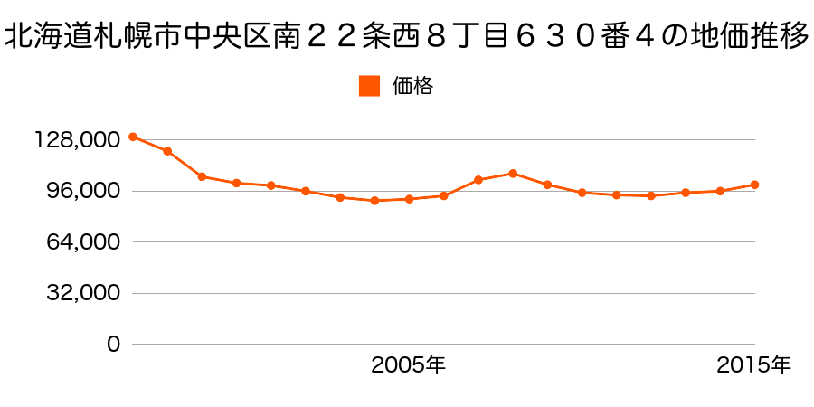 北海道札幌市中央区南２２条西８丁目６３０番４外の地価推移のグラフ