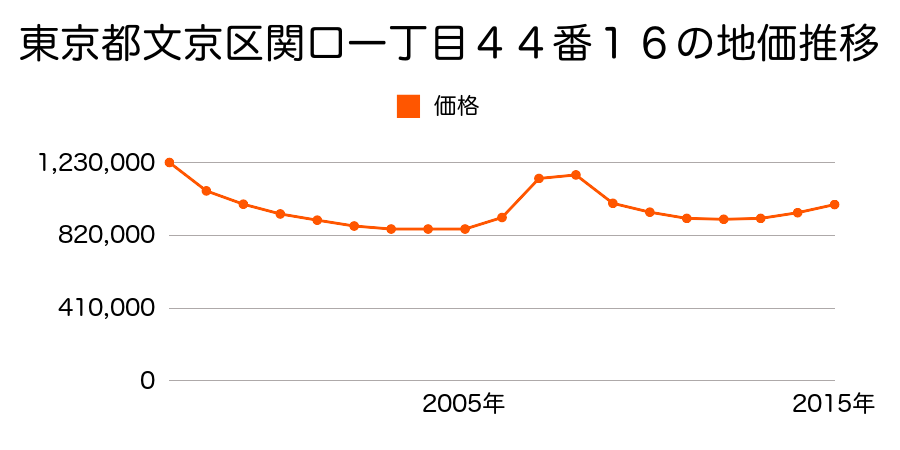 東京都文京区関口一丁目４４番１６の地価推移のグラフ