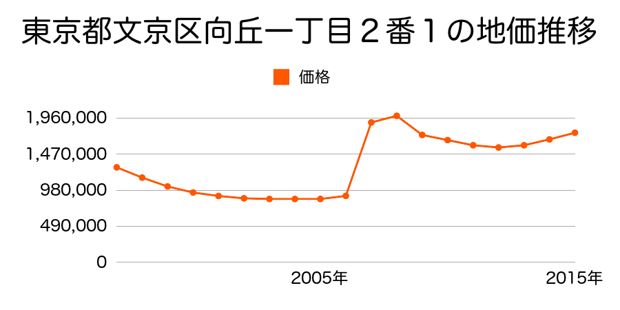 東京都文京区小石川一丁目２番５外の地価推移のグラフ