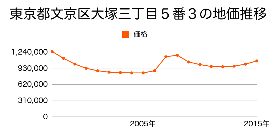 東京都文京区大塚三丁目５番３の地価推移のグラフ
