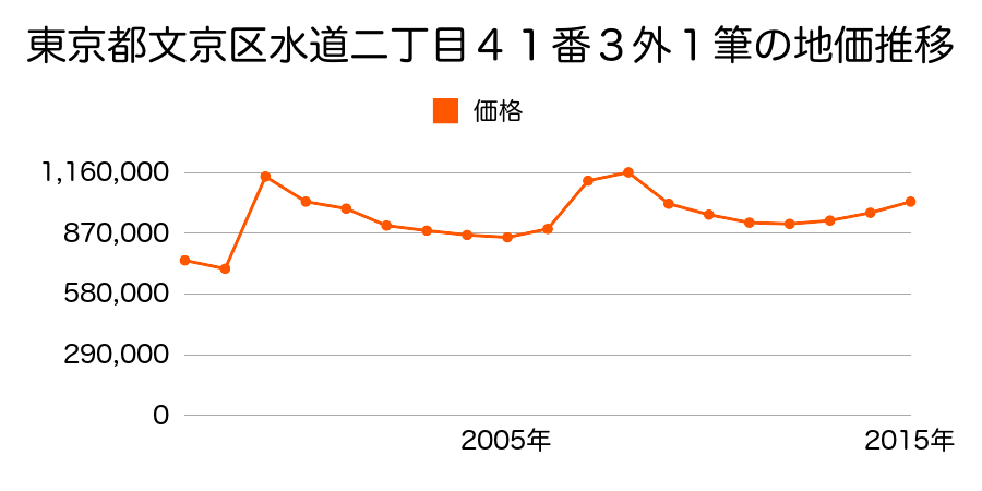 東京都文京区本駒込五丁目４番７の地価推移のグラフ
