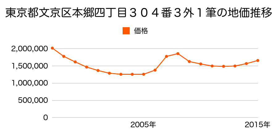 東京都文京区本郷四丁目３０４番３外の地価推移のグラフ